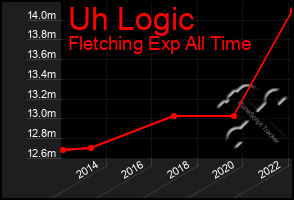 Total Graph of Uh Logic