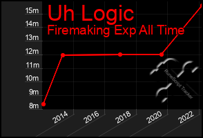 Total Graph of Uh Logic