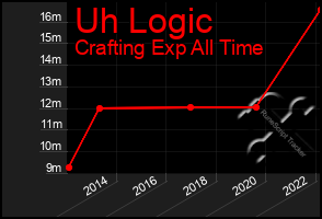 Total Graph of Uh Logic