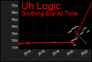 Total Graph of Uh Logic