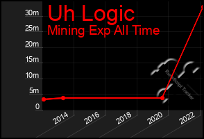 Total Graph of Uh Logic