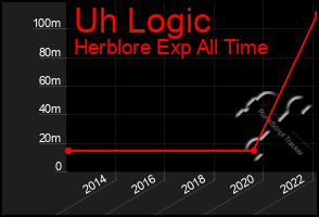 Total Graph of Uh Logic