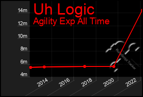 Total Graph of Uh Logic