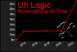 Total Graph of Uh Logic