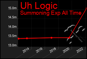 Total Graph of Uh Logic