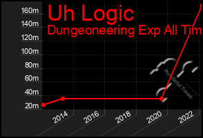 Total Graph of Uh Logic