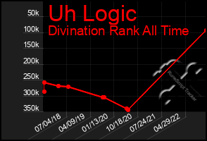 Total Graph of Uh Logic