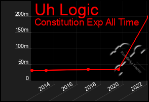 Total Graph of Uh Logic