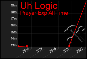 Total Graph of Uh Logic