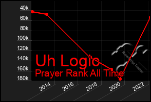 Total Graph of Uh Logic