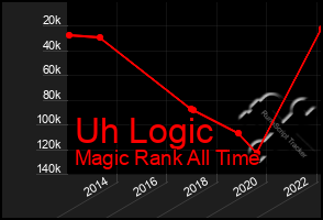 Total Graph of Uh Logic