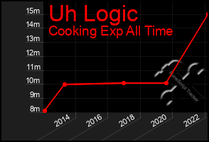 Total Graph of Uh Logic