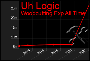 Total Graph of Uh Logic