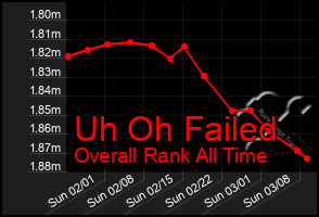 Total Graph of Uh Oh Failed