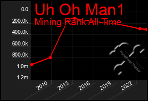 Total Graph of Uh Oh Man1