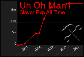 Total Graph of Uh Oh Man1