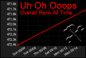 Total Graph of Uh Oh Ooops