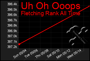 Total Graph of Uh Oh Ooops