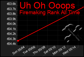 Total Graph of Uh Oh Ooops