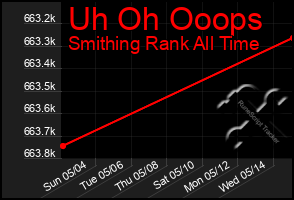 Total Graph of Uh Oh Ooops