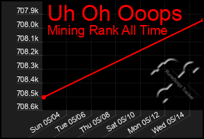 Total Graph of Uh Oh Ooops