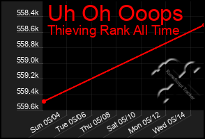 Total Graph of Uh Oh Ooops