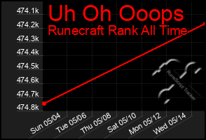 Total Graph of Uh Oh Ooops