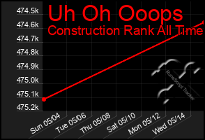 Total Graph of Uh Oh Ooops