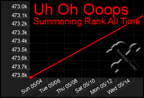 Total Graph of Uh Oh Ooops