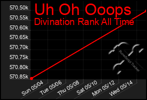 Total Graph of Uh Oh Ooops