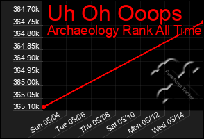 Total Graph of Uh Oh Ooops