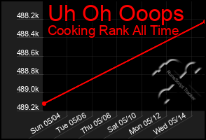 Total Graph of Uh Oh Ooops