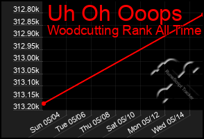 Total Graph of Uh Oh Ooops