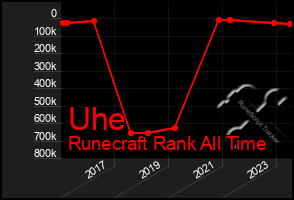 Total Graph of Uhe