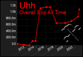 Total Graph of Uhh