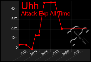 Total Graph of Uhh