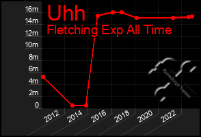 Total Graph of Uhh