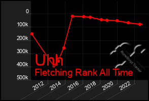 Total Graph of Uhh
