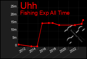 Total Graph of Uhh