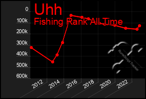 Total Graph of Uhh