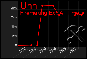 Total Graph of Uhh