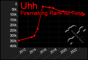 Total Graph of Uhh