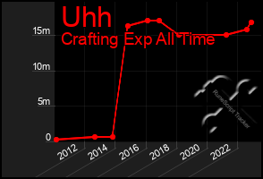 Total Graph of Uhh