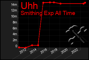 Total Graph of Uhh