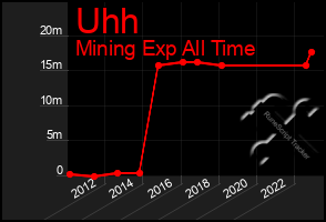 Total Graph of Uhh