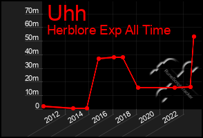 Total Graph of Uhh