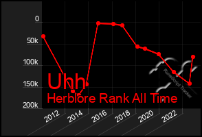 Total Graph of Uhh