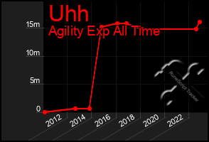 Total Graph of Uhh