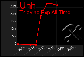 Total Graph of Uhh