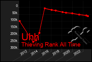 Total Graph of Uhh